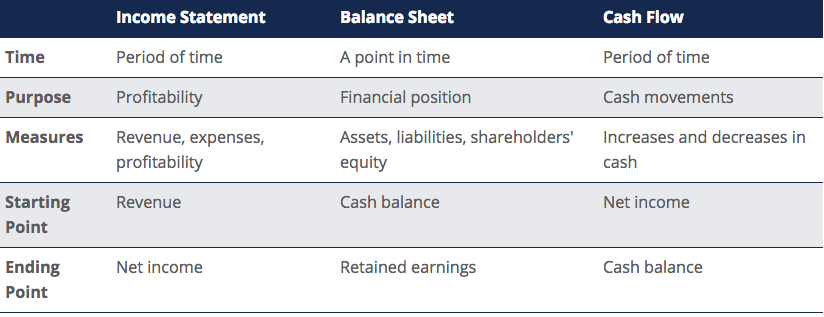 the-three-financial-statements